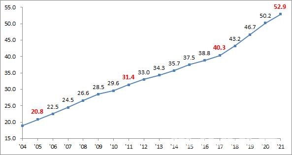 국방예산 증가 그래프 (사진: 국방부)