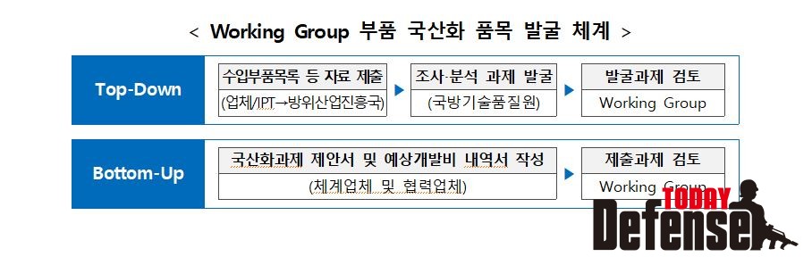 Working Group 부품 국산화 품목 (자료: 방위사업청)