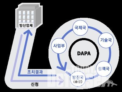 방위사업청, DAPA-LO로 방산업체와 현안협의 (자료사진:방위사업청)