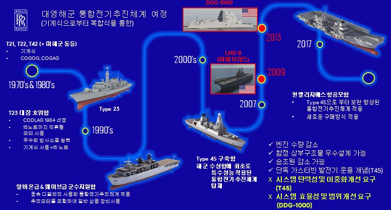 대영 해군 통합전기 추진체계 도입 여정