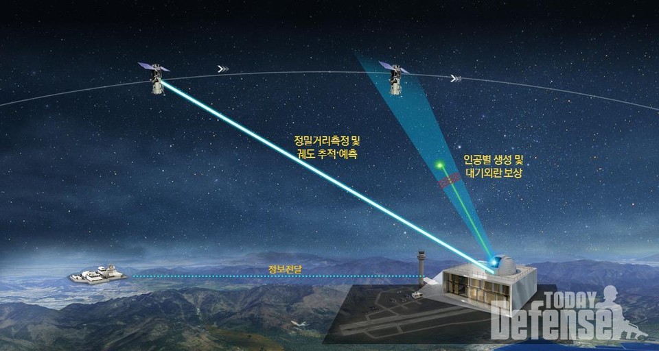 레이저 기반 우주물체 감시⋅추적 기술 개념도 (사진: 방산기술센터)