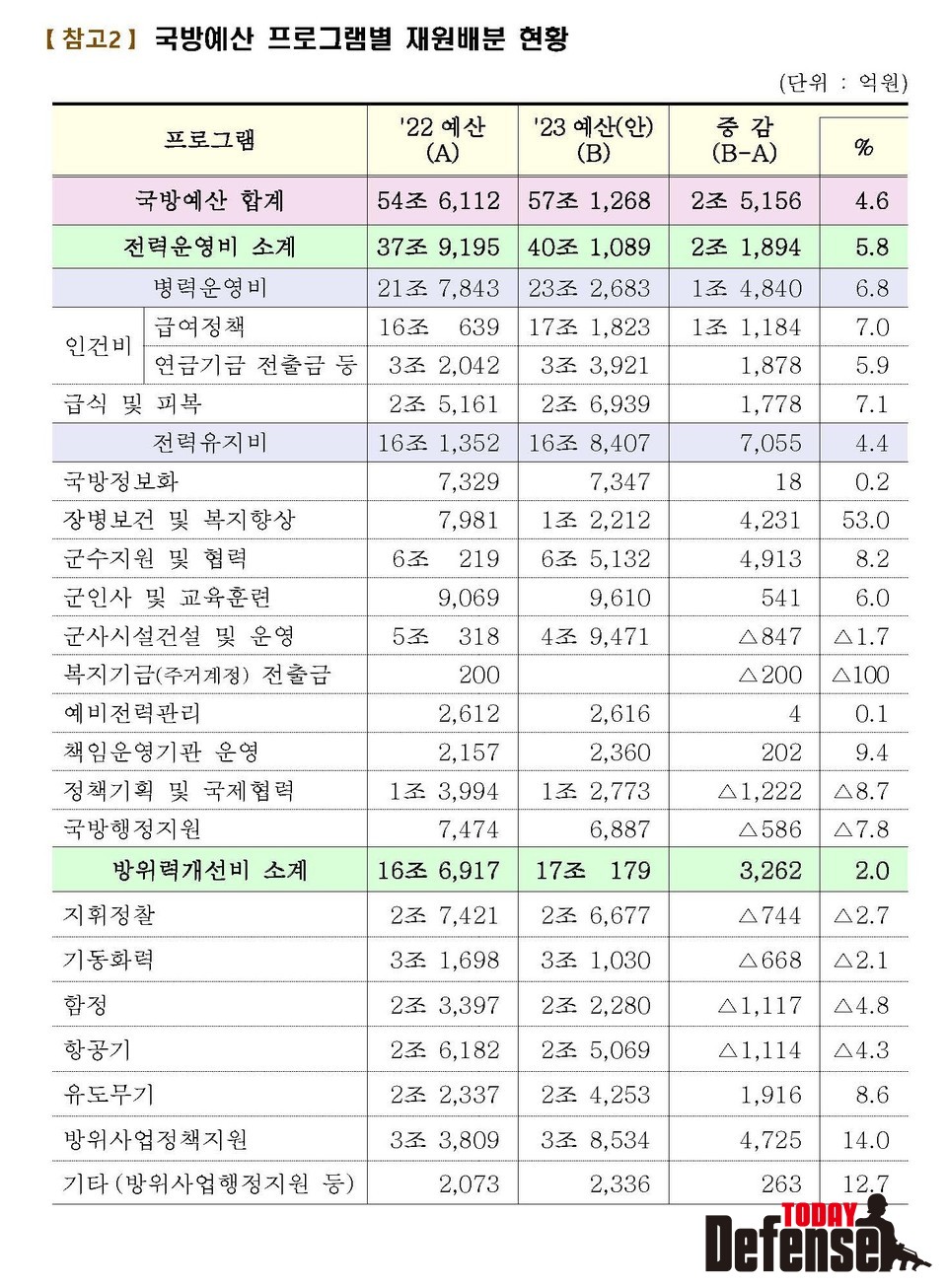국방예산 프로그램별 배분 현황(자료:국방부)
