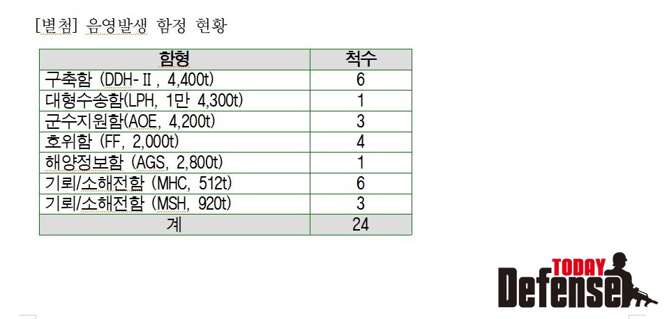 음영발생 함정 현황(자료:안규백의원실)