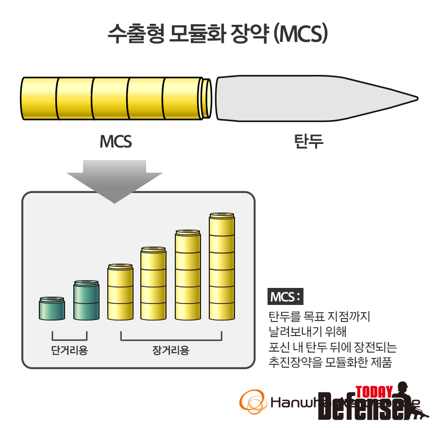 수출형 모듈화 장약(MCS) (자료:한화에어로스페이스)