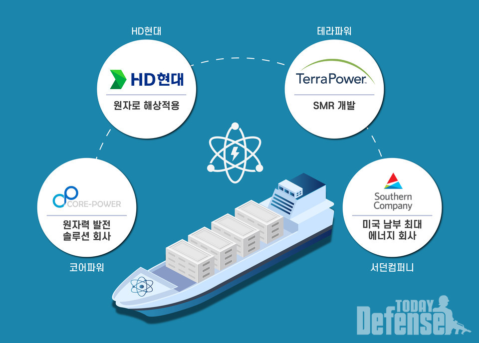 HD현대와 글로벌 SMR 선도기업들과의 원자력 발전선 개발 협력 개념도(사진:HD현대)
